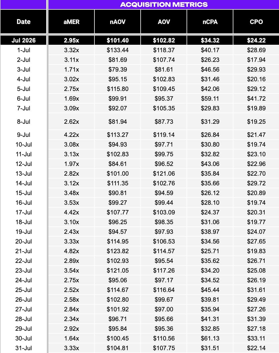 Acquisition Metrics section of the Daily Profit Tracker