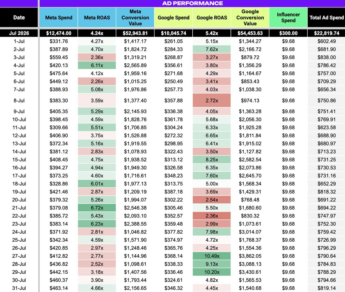 Ad Performance section of the Daily Profit Tracker