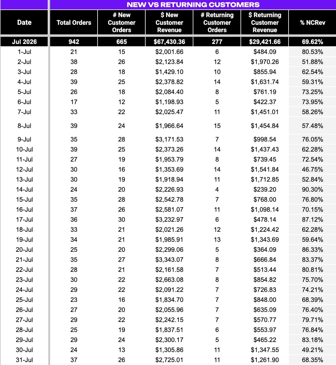 New Vs Returning Customers section of the Daily Profit Tracker