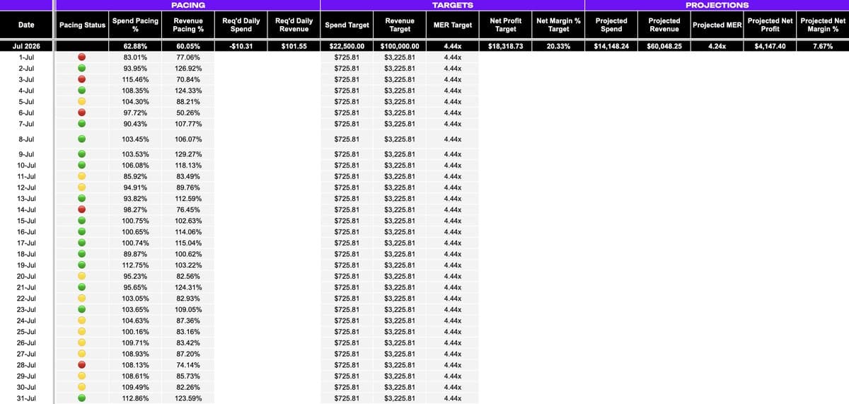 Pacing, Targets & Projections section of the Daily Profit Tracker