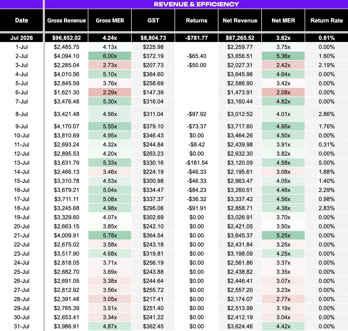Revenue & Efficiency section of the Daily Profit Tracker