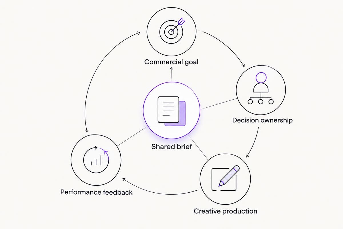 Conceptual loop connecting goals, ownership, briefing, production and performance feedback