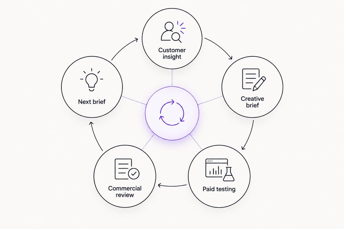 Creative feedback loop connecting customer insight, briefs, paid testing and commercial review